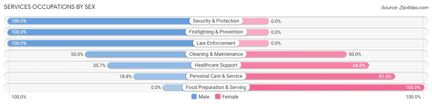 Services Occupations by Sex in Mansfield