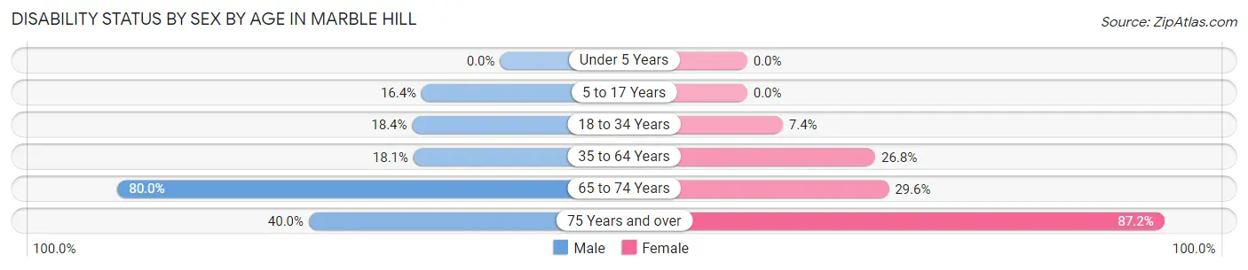 Disability Status by Sex by Age in Marble Hill
