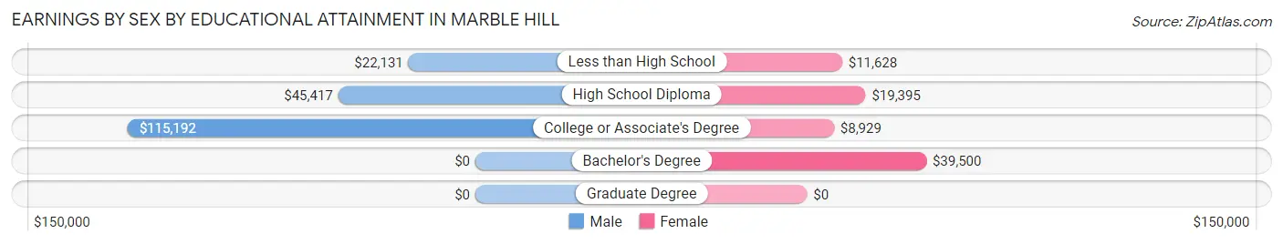 Earnings by Sex by Educational Attainment in Marble Hill