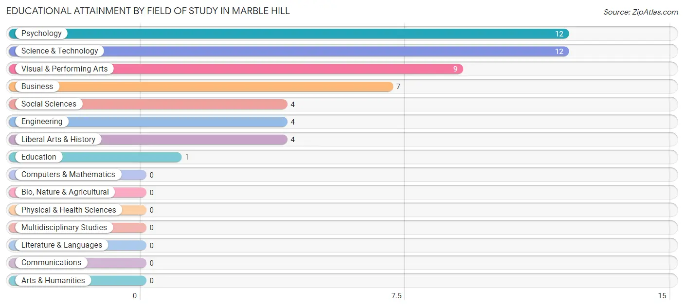 Educational Attainment by Field of Study in Marble Hill