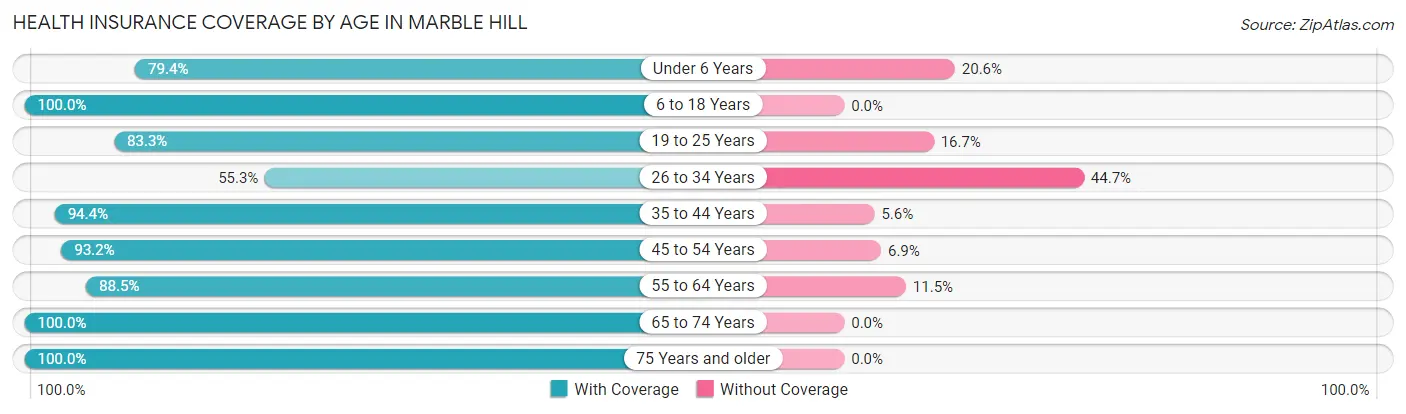 Health Insurance Coverage by Age in Marble Hill