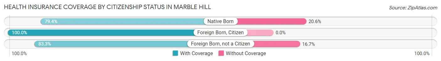 Health Insurance Coverage by Citizenship Status in Marble Hill
