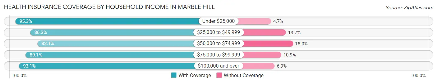 Health Insurance Coverage by Household Income in Marble Hill