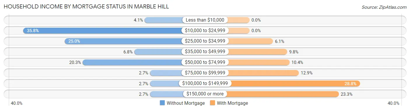 Household Income by Mortgage Status in Marble Hill