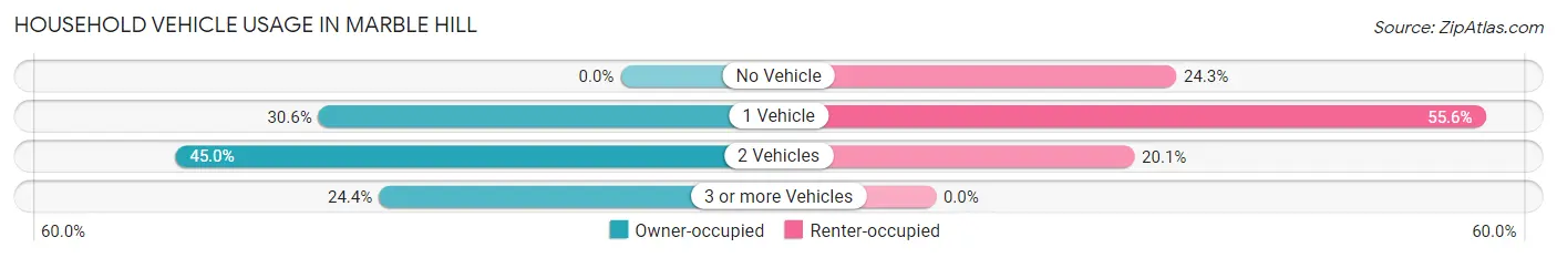 Household Vehicle Usage in Marble Hill
