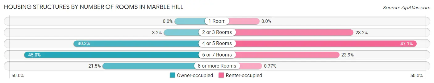 Housing Structures by Number of Rooms in Marble Hill
