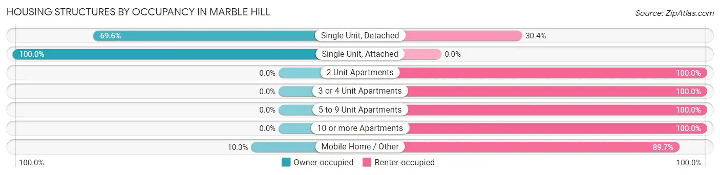 Housing Structures by Occupancy in Marble Hill