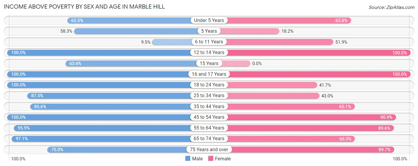 Income Above Poverty by Sex and Age in Marble Hill