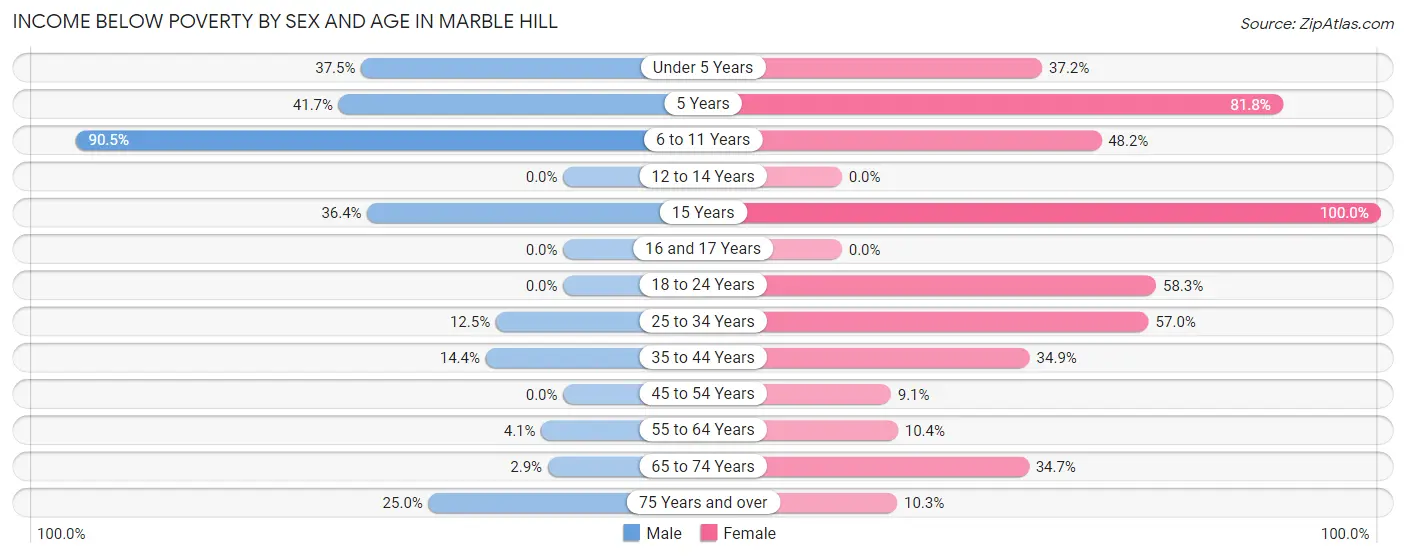 Income Below Poverty by Sex and Age in Marble Hill