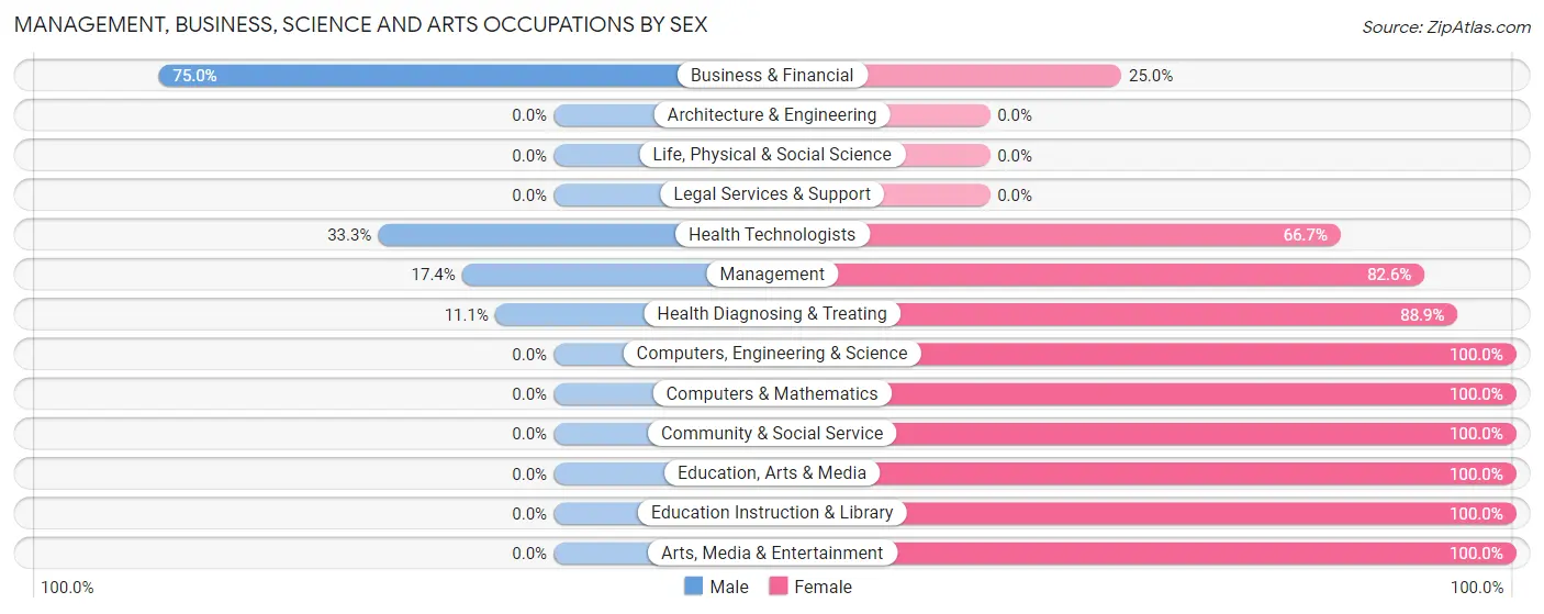 Management, Business, Science and Arts Occupations by Sex in Marble Hill