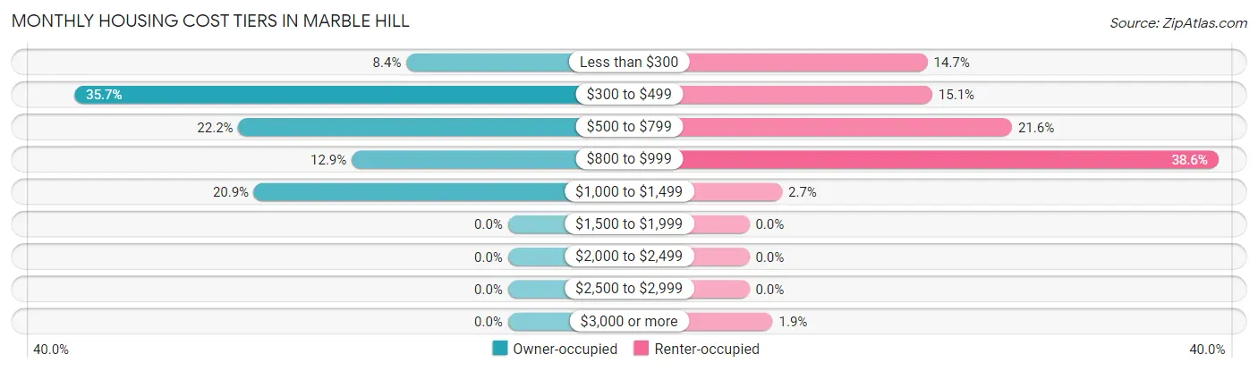 Monthly Housing Cost Tiers in Marble Hill