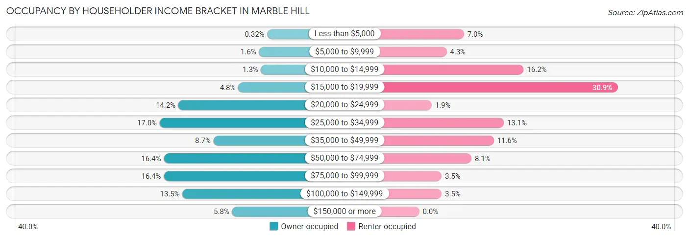 Occupancy by Householder Income Bracket in Marble Hill