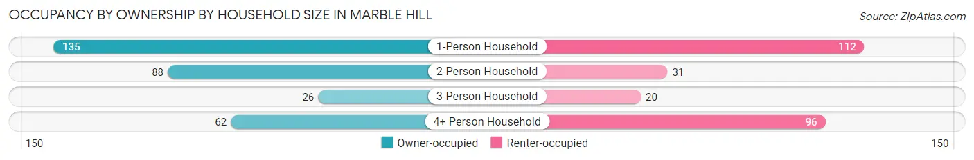 Occupancy by Ownership by Household Size in Marble Hill