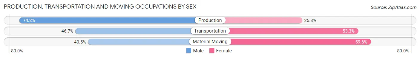Production, Transportation and Moving Occupations by Sex in Marble Hill
