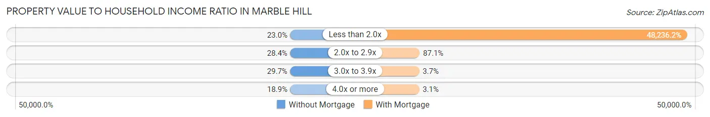 Property Value to Household Income Ratio in Marble Hill