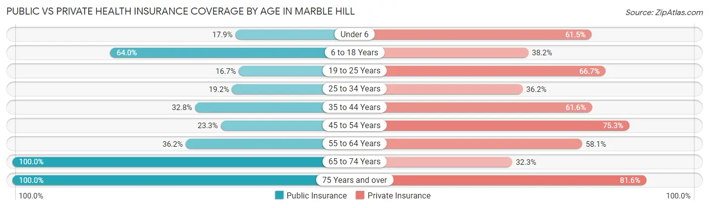 Public vs Private Health Insurance Coverage by Age in Marble Hill