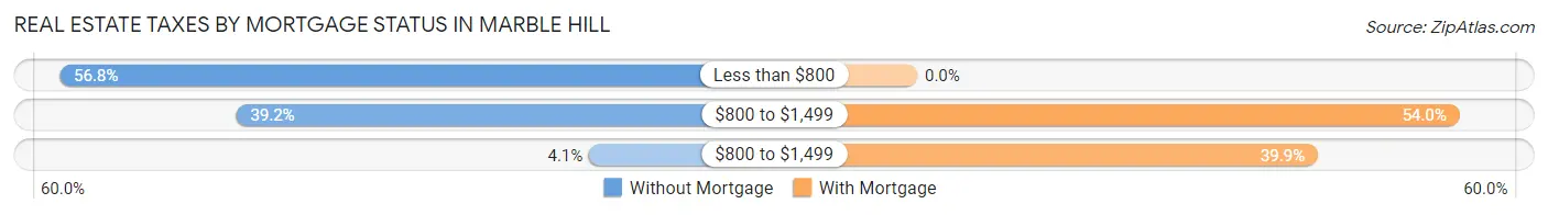 Real Estate Taxes by Mortgage Status in Marble Hill