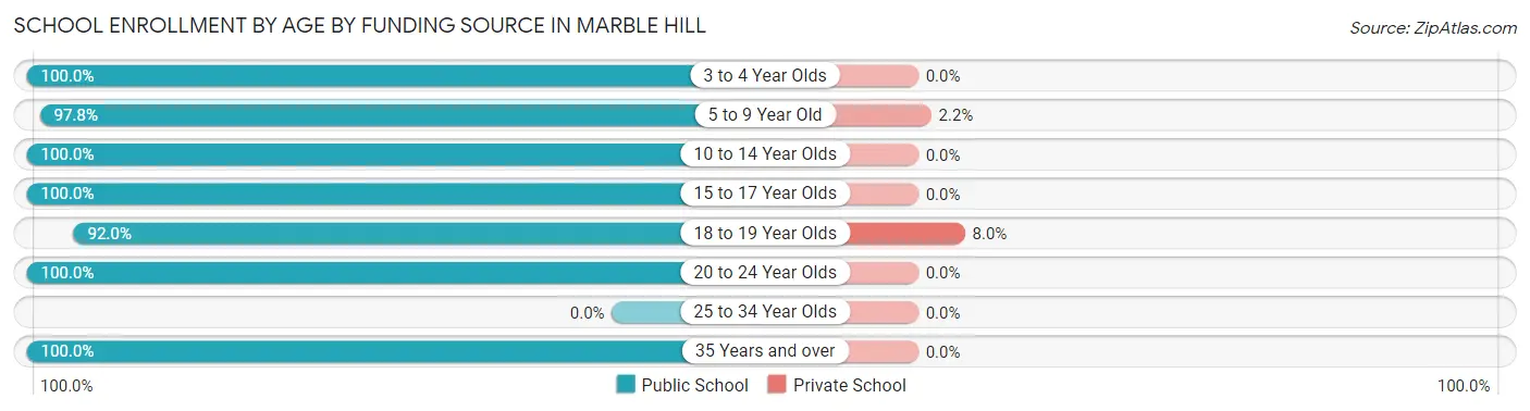 School Enrollment by Age by Funding Source in Marble Hill