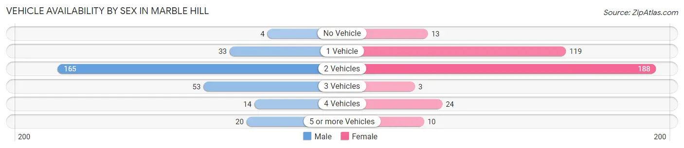 Vehicle Availability by Sex in Marble Hill
