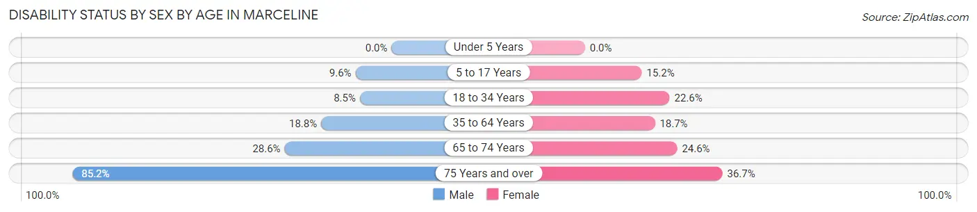 Disability Status by Sex by Age in Marceline