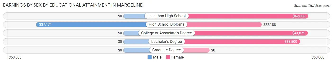 Earnings by Sex by Educational Attainment in Marceline