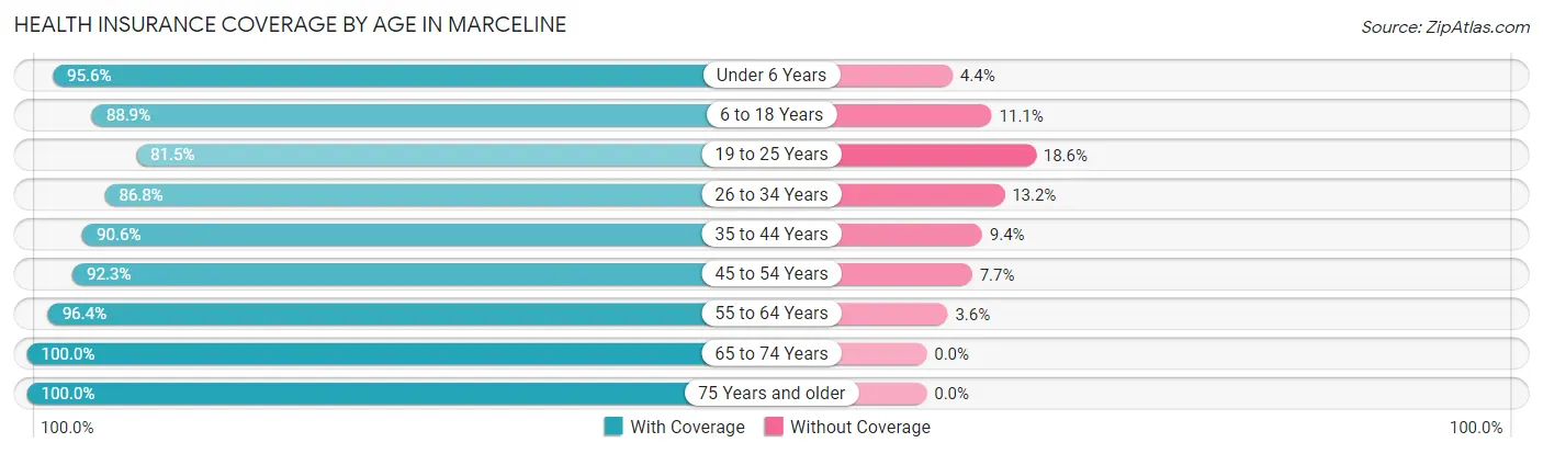 Health Insurance Coverage by Age in Marceline