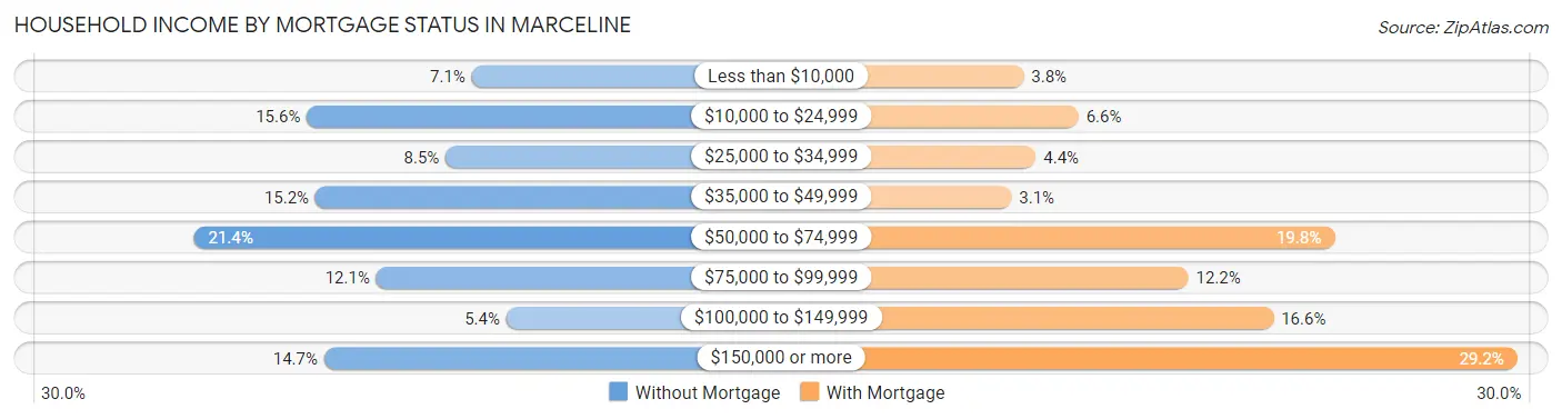 Household Income by Mortgage Status in Marceline
