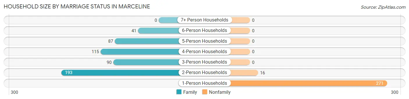 Household Size by Marriage Status in Marceline