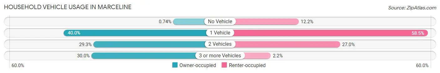 Household Vehicle Usage in Marceline