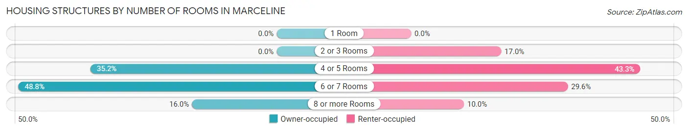 Housing Structures by Number of Rooms in Marceline