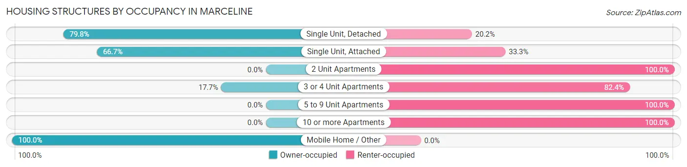 Housing Structures by Occupancy in Marceline