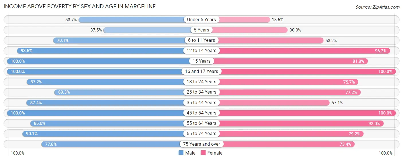 Income Above Poverty by Sex and Age in Marceline