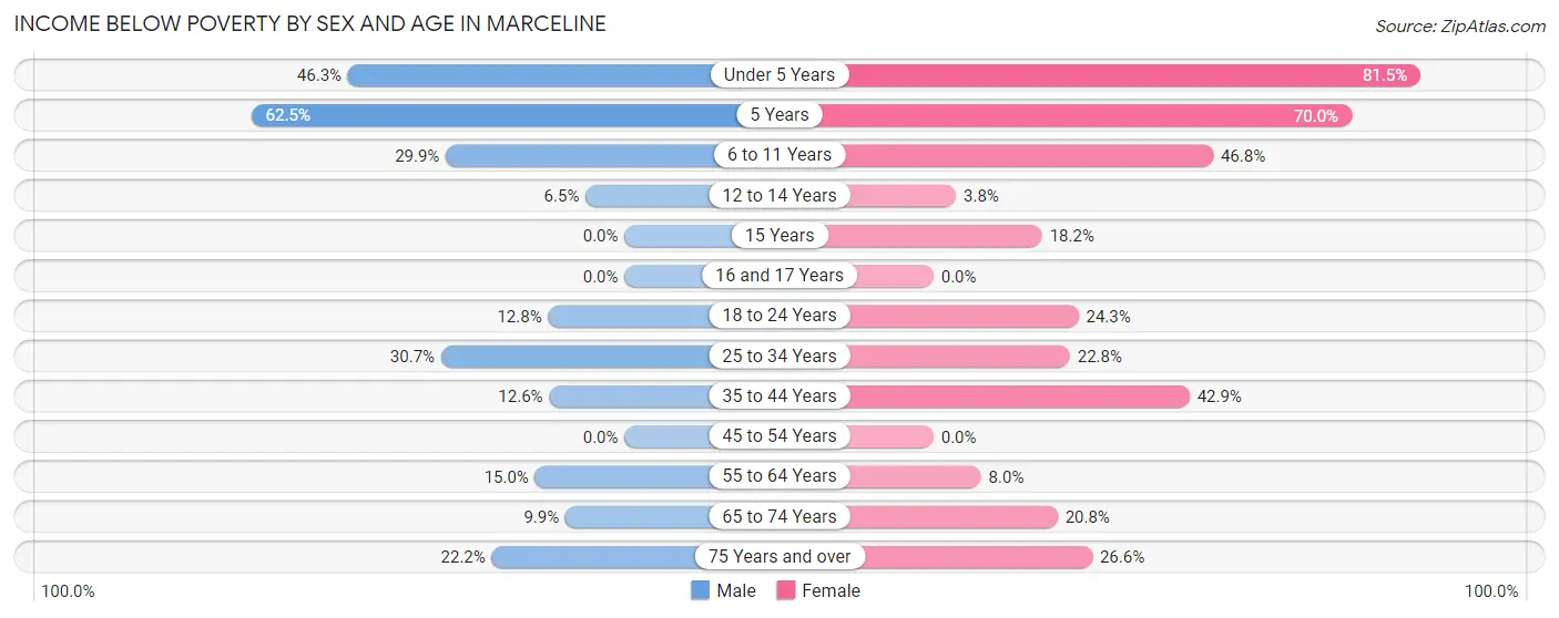 Income Below Poverty by Sex and Age in Marceline