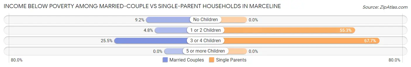 Income Below Poverty Among Married-Couple vs Single-Parent Households in Marceline