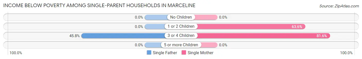 Income Below Poverty Among Single-Parent Households in Marceline