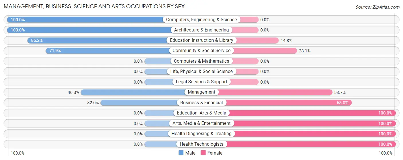 Management, Business, Science and Arts Occupations by Sex in Marceline