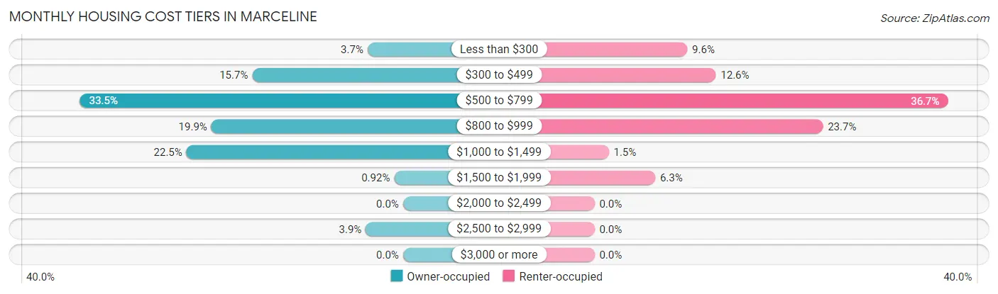 Monthly Housing Cost Tiers in Marceline