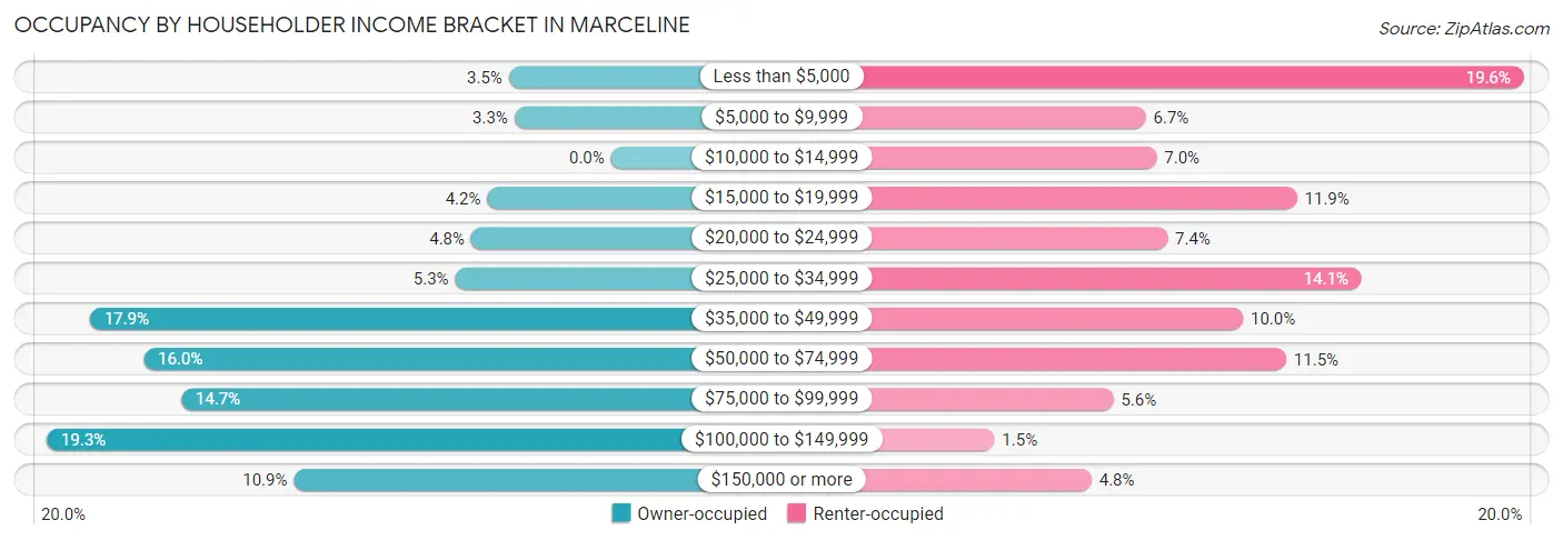 Occupancy by Householder Income Bracket in Marceline