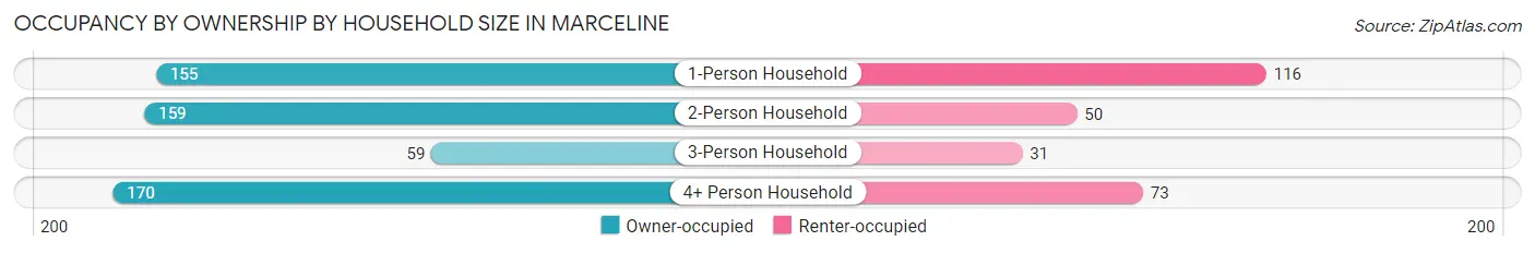 Occupancy by Ownership by Household Size in Marceline