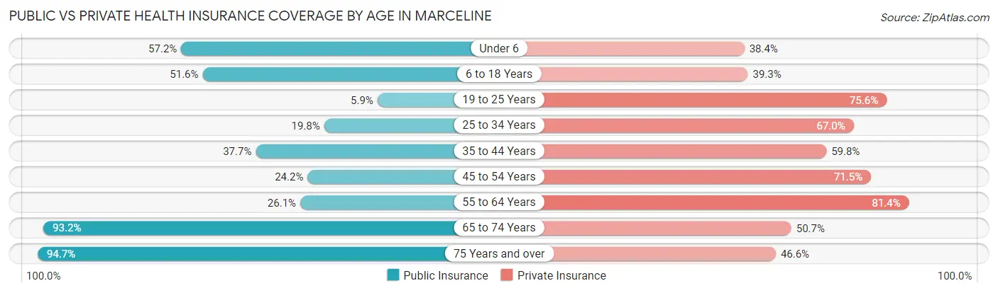 Public vs Private Health Insurance Coverage by Age in Marceline