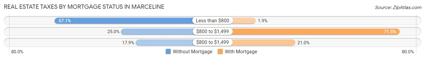Real Estate Taxes by Mortgage Status in Marceline