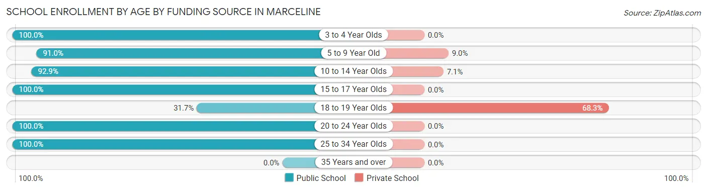 School Enrollment by Age by Funding Source in Marceline