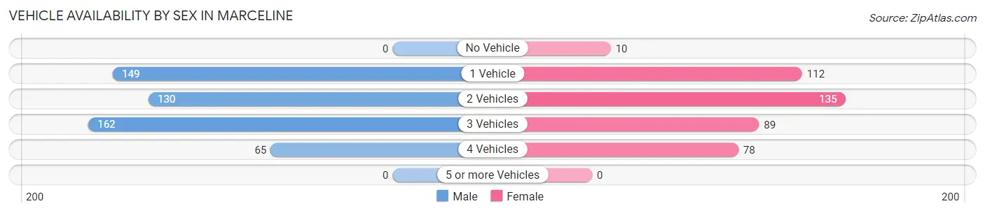 Vehicle Availability by Sex in Marceline