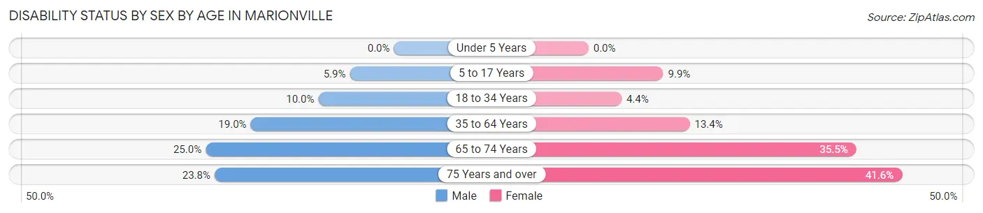 Disability Status by Sex by Age in Marionville
