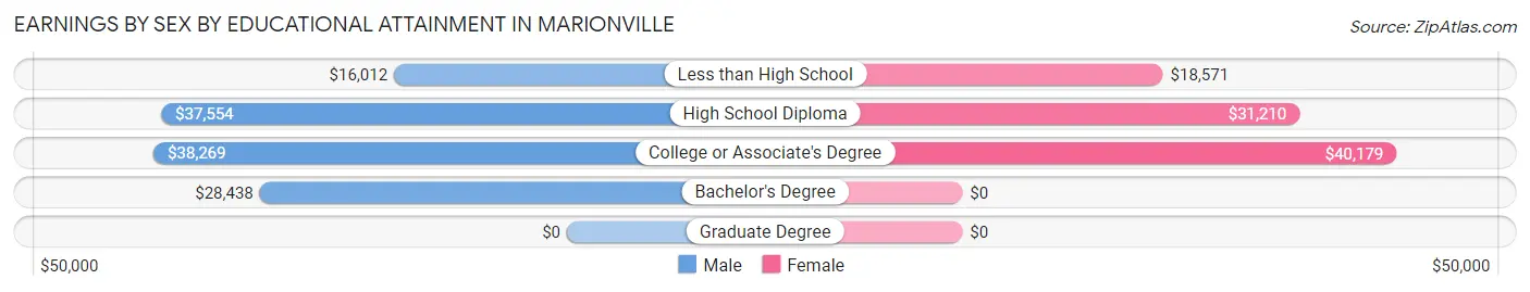 Earnings by Sex by Educational Attainment in Marionville