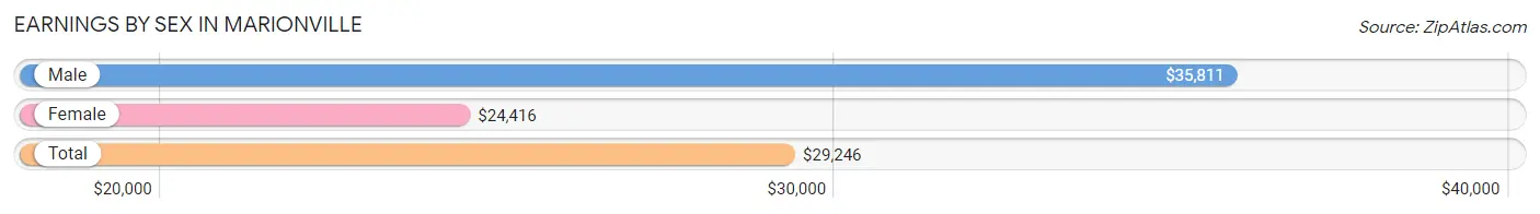 Earnings by Sex in Marionville