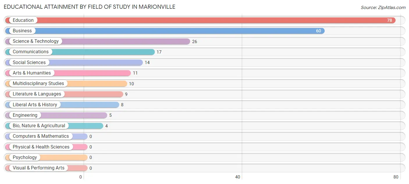 Educational Attainment by Field of Study in Marionville
