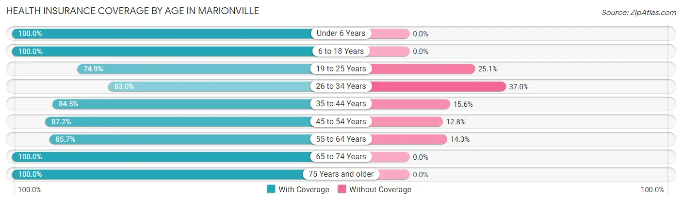 Health Insurance Coverage by Age in Marionville
