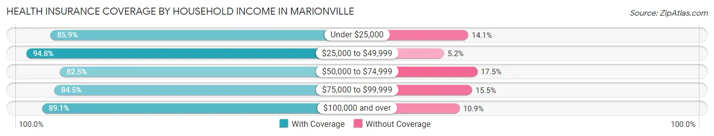 Health Insurance Coverage by Household Income in Marionville