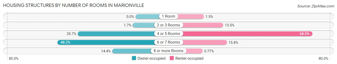 Housing Structures by Number of Rooms in Marionville